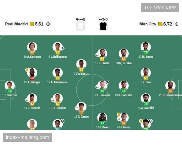 曼城控球率56%射正8次 客场击败皇马印证整体足球优势