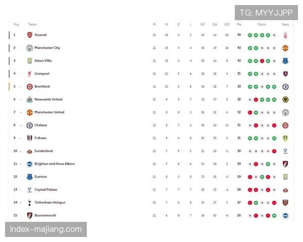 英超六队全部晋级16强 联赛整体实力优势尽显